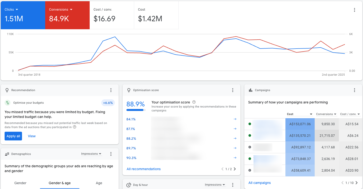 Google Ads performance dashboard showing significant improvements in clicks, impressions, and CTR, managed by Niraj Raut, a Google Ads Expert in Nepal.