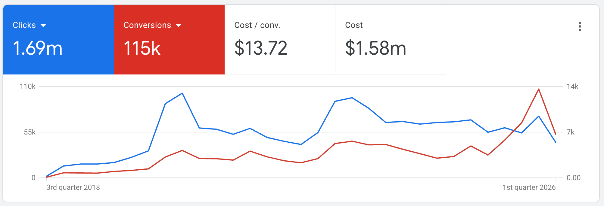 Google Ads campaign overview — 4.8× ROAS, $1.34 avg CPC, 6.2% CTR across client accounts managed by Niraj Raut